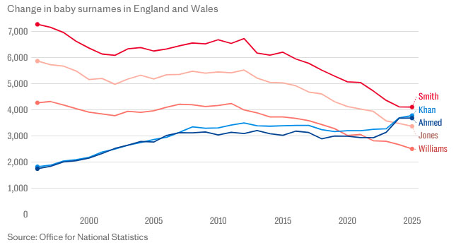 Khan Set to Overtake Smith as England’s Most Common Baby Surname in Historic Shift